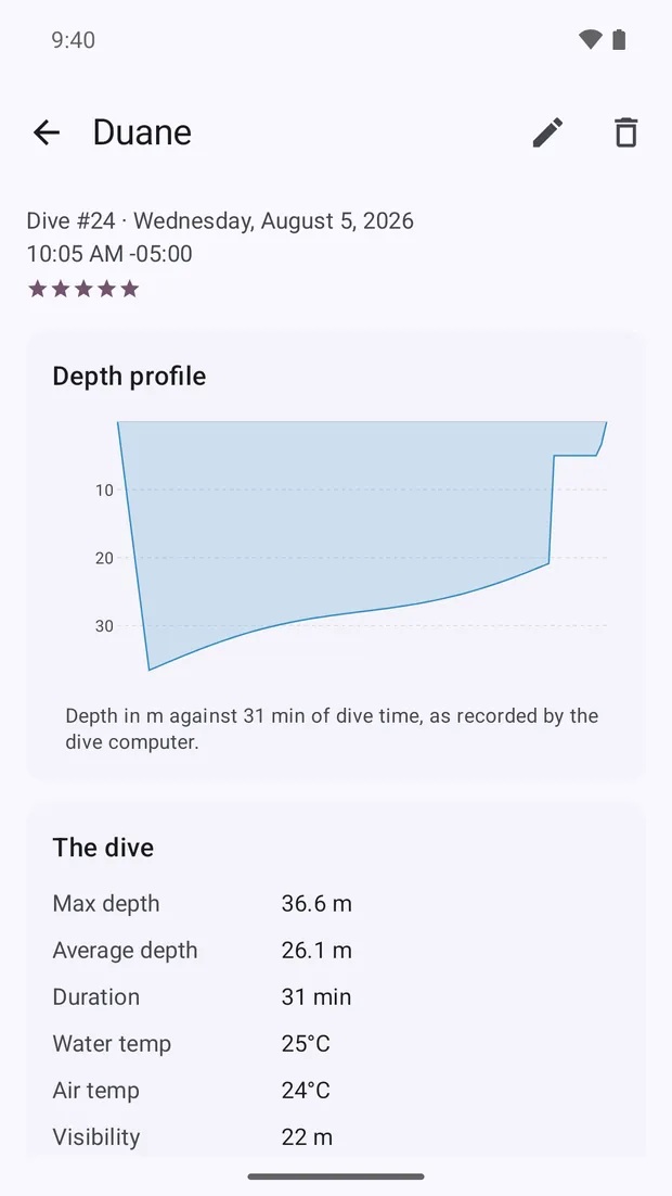 A single dive with the depth profile the dive computer recorded.